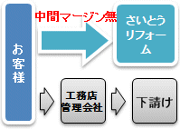 中間マージンが無し