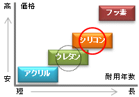 アクリル塗料 ウレタン塗料 シリコン塗料 フッソ塗料